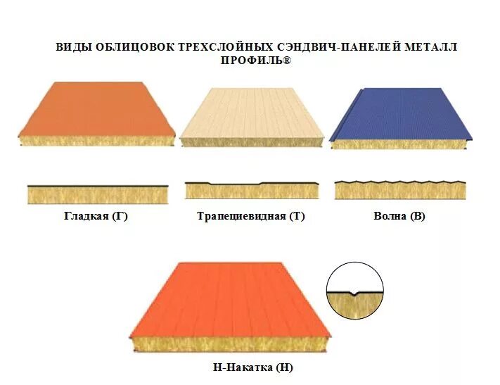 Трехслойная сэндвич панель толщина. Стеновые сэндвич панели МЕТАЛЛПРОФИЛЬ. Трехслойные сэндвич панели МЕТАЛЛПРОФИЛЬ. Сэндвич панели трехслойная металл профиль марка МП ТСП-К. Кровельная сэндвич панель МЕТАЛЛПРОФИЛЬ.