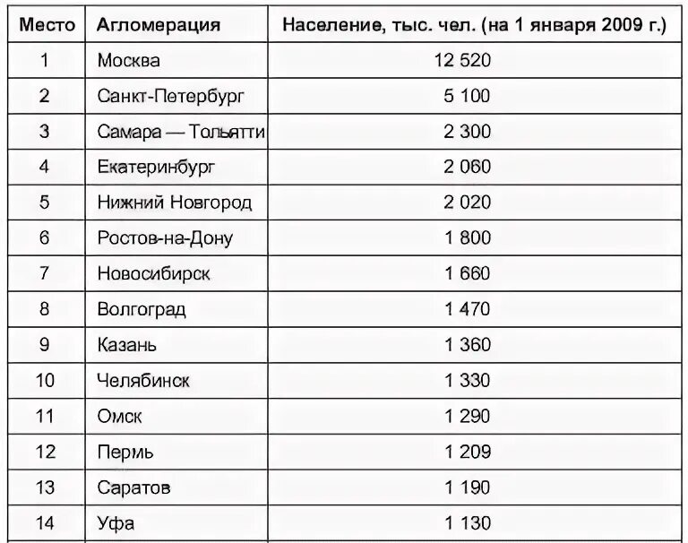 Крупнейшие города по численности населения среди наукоградов. Крупнейшие города по численности населения среди наукоградов