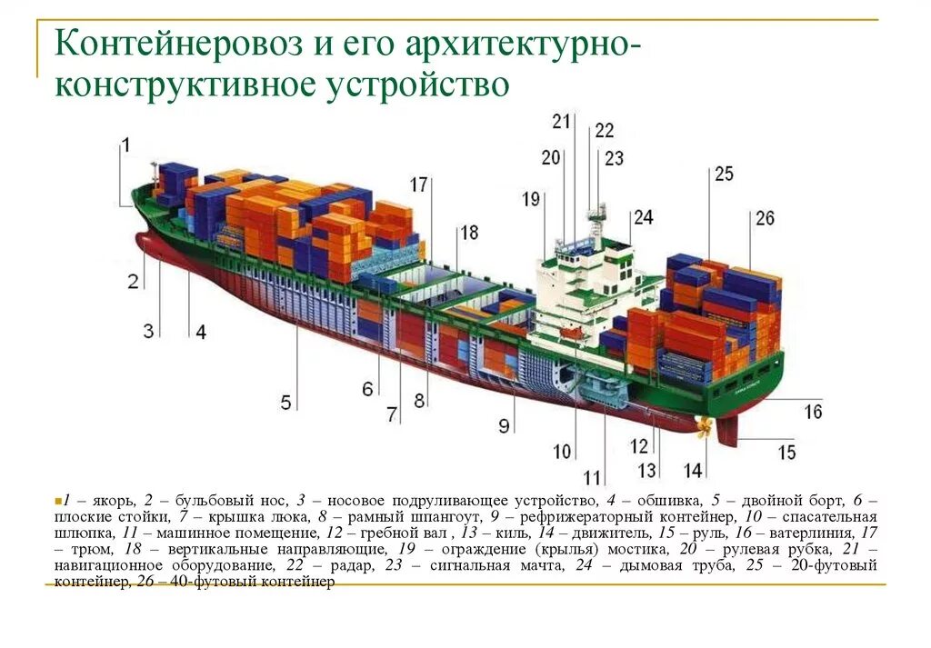 Контейнеровоз 1000 teu чертежи. Конструкция контейнеровоза судна. Устройство корабля контейнеровоза. Схема контейнеровоза морского. Основы организации судна