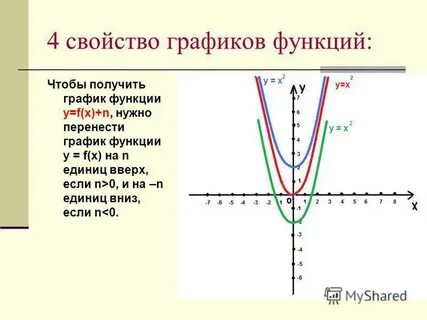 График функции у 1 х свойства