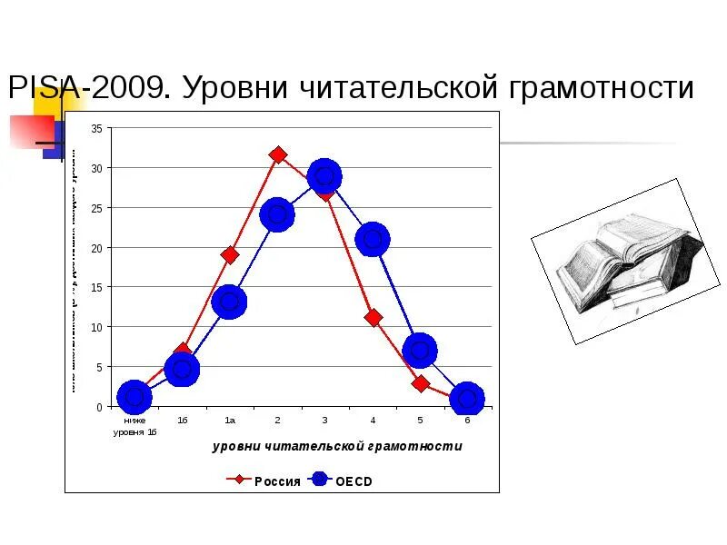 Какому уровню читательской грамотности. Уровни читательской грамотности. уровни читательской грамотности по pisa. pisa уровни читательской грамотности 2009. читательская грамотность пиза 2018.