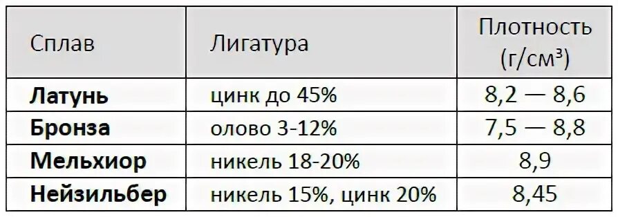 Как найти плотность золота. Таблица плотности золота по пробам. таблица плотности сплавов серебра. таблица плотности металлов золото. таблица плотности ювелирных сплавов.