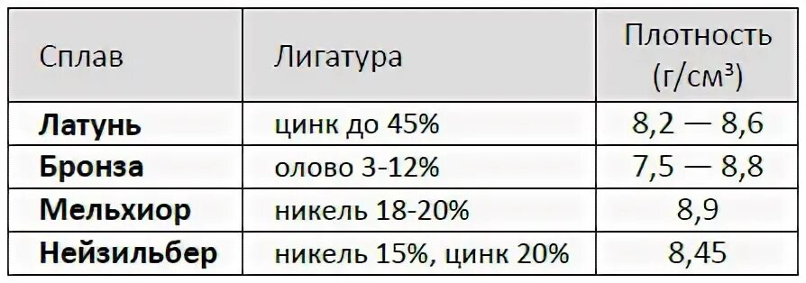 Серебро масса 1 см3 1 м3. Таблица плотности золота по пробам. Таблица плотности сплавов серебра. Таблица плотности золота 585. Плотность золота 585 пробы.