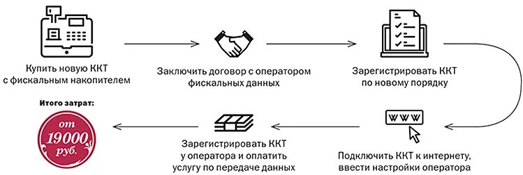 ККТ 02 фискальный накопитель. Фискальный накопитель для ККТ. Схема работы ККТ. Фискальный накопитель схема. Удаленную ккт