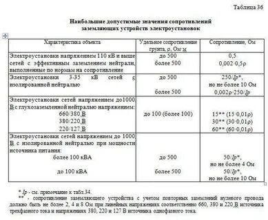 Проверка изоляции периодичность