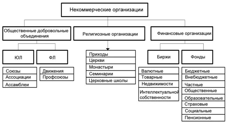 Общественных организациях реферат. Схема виды некоммерческих юридических лиц. Виды некоммерческих организаций схема. Формы некоммерческих организаций схема. Схема некоммерческие юридические лица.