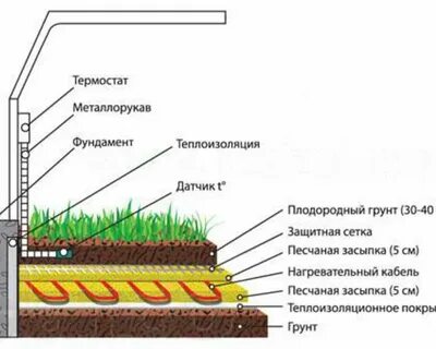 Утепление грунтов