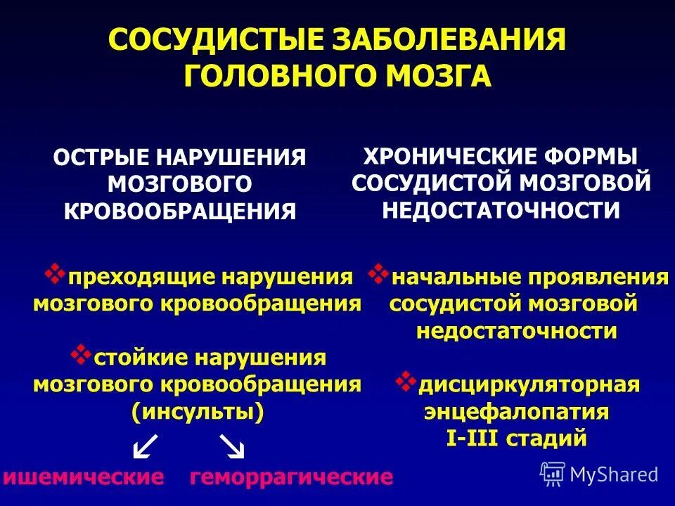 Формы нарушения кровообращения. Сосудистые заболевания головного мозга. Хронические сосудистые заболевания. Головной сосудистый заболевание. Классификация сосудистой патологии головного мозга.