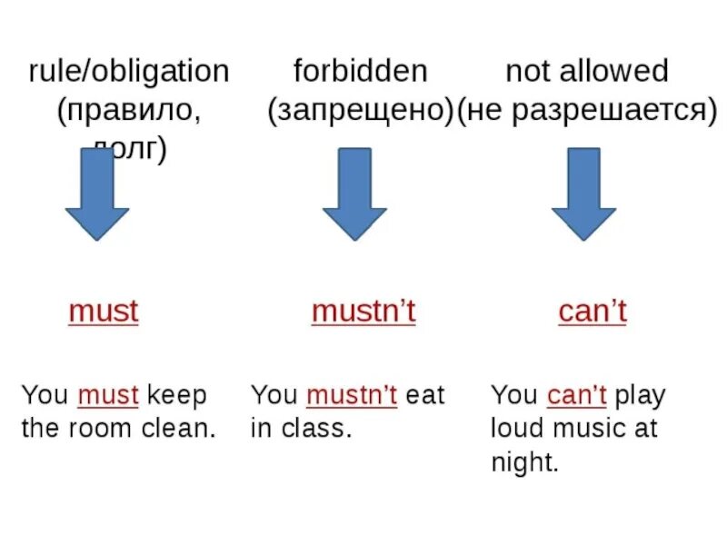 Cannot rule. Модальный глагол must правило. Must mustn't правило. Правила must mustn't can't. Can can't must mustn't правило.