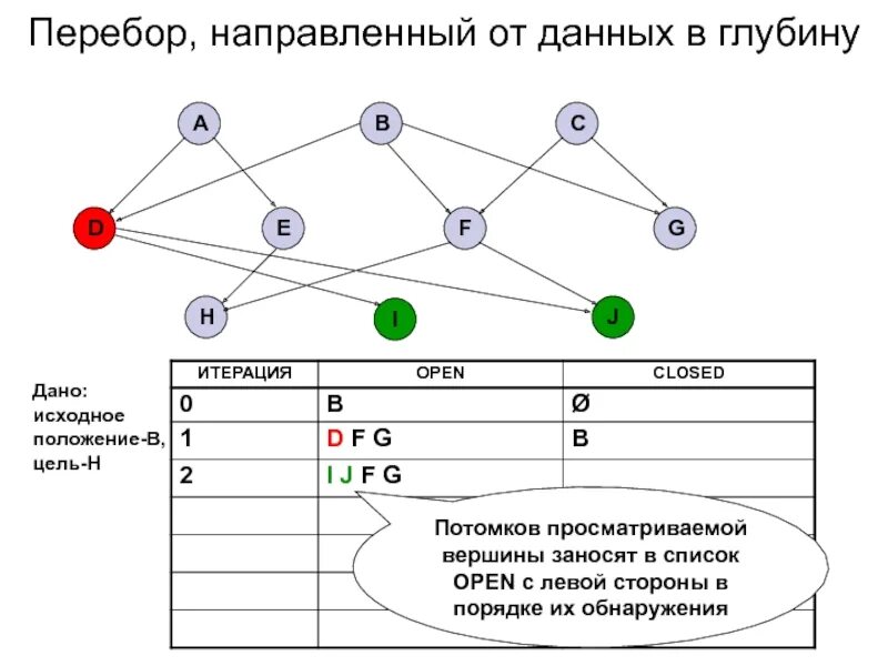 Перебор 2. Алгоритм перебора в глубину.. перебор. буребор. конкурентный перебор.