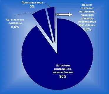Источники водоснабжения бывают