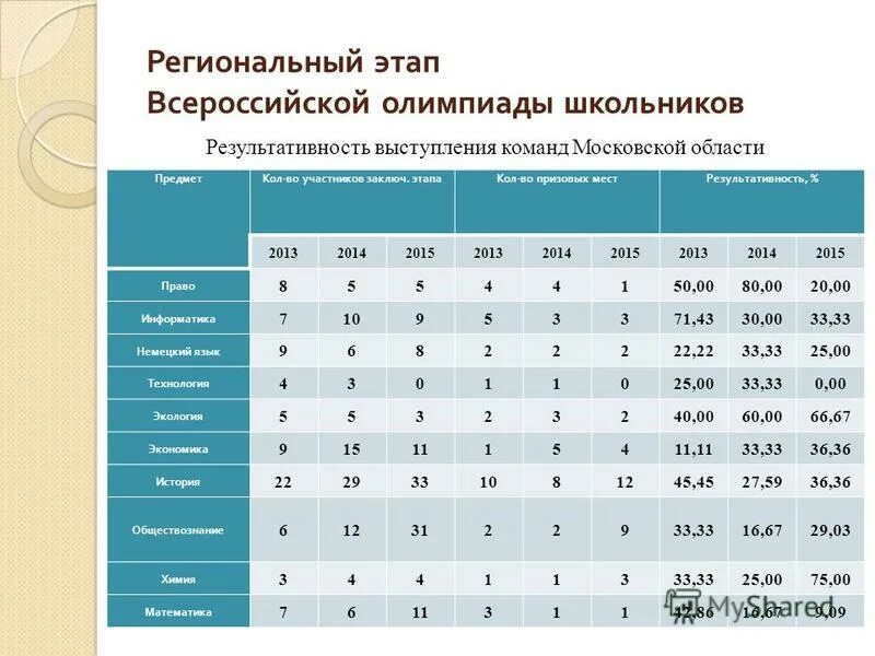 региональный этап всероссийской олимпиады школьников даты