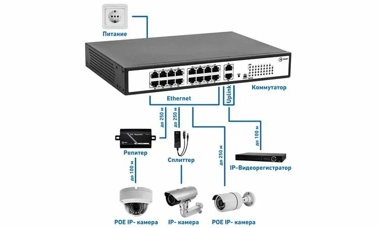 IP-видеорегистратор через коммутатор POE. Подключение IP камер через коммутатор к видеорегистратору. Схема видеонаблюдения с POE коммутатор. Видеонаблюдение через POE коммутатор.