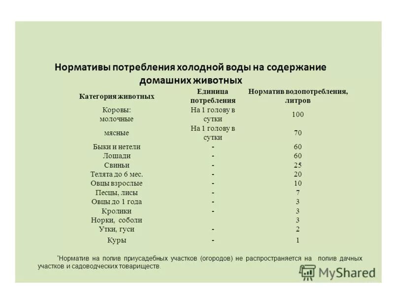 Норматив холодной воды. Норматив потребления холодной воды. Нормативы расхода воды на человека. Нормативы водопотребления на одного человека в месяц. Расход воды на мойке