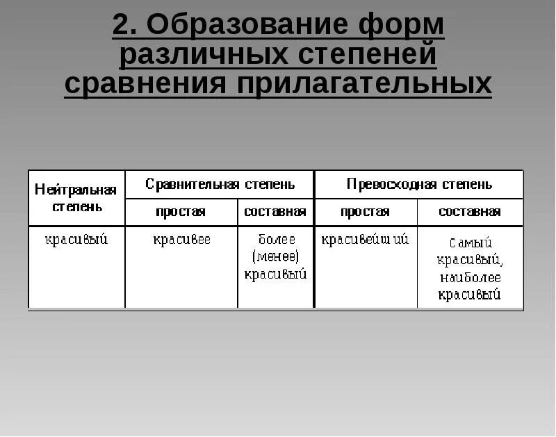 степени сравнения наречий. составная форма сравнительной степени. образование форм степеней сравнения имен прилагательных. форму степени. степень сравнения качественных прилагательных.
