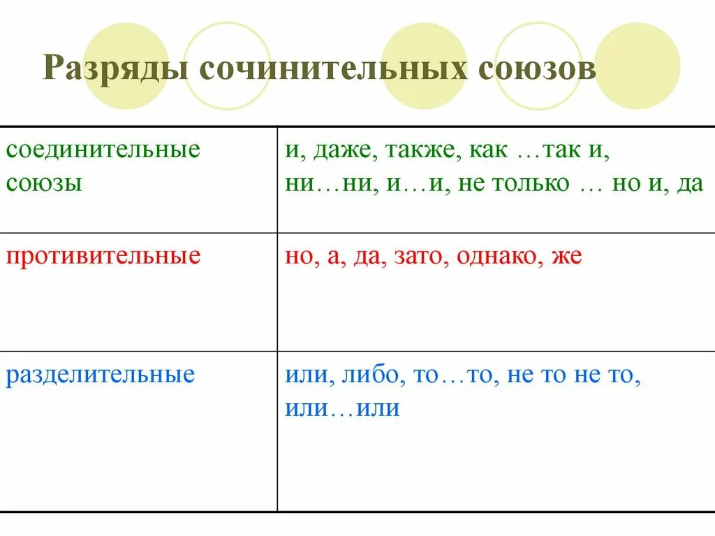 Урок в 7 сочинительные союзы. Разряды сочинительных союзов таблица. Сочинительные Союзы по разрядам таблица. Разряды срчинительных собзрв. Сочинительные соединительные Союзы.