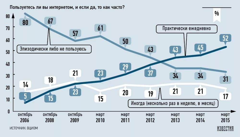 Сколько людей ежедневно пользуется. Количество людей использующих интернет. развитие интернета в россии. ежедневные активности пользователей в интернете. количество пользователей интернета в мире.