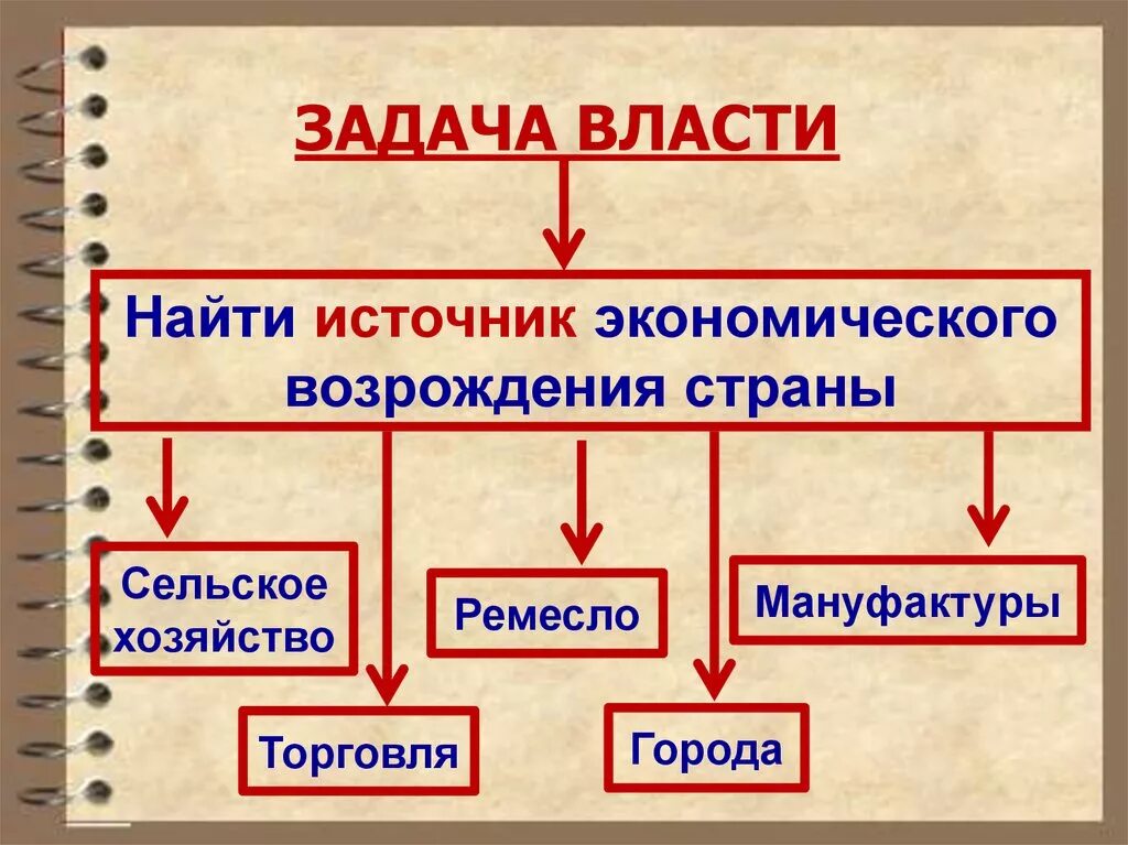 Источники экономического Возрождения страны». Задачи власти. Найти источник экономического Возрождения страны. Схема источники экономического Возрождения страны. Источник экономической власти