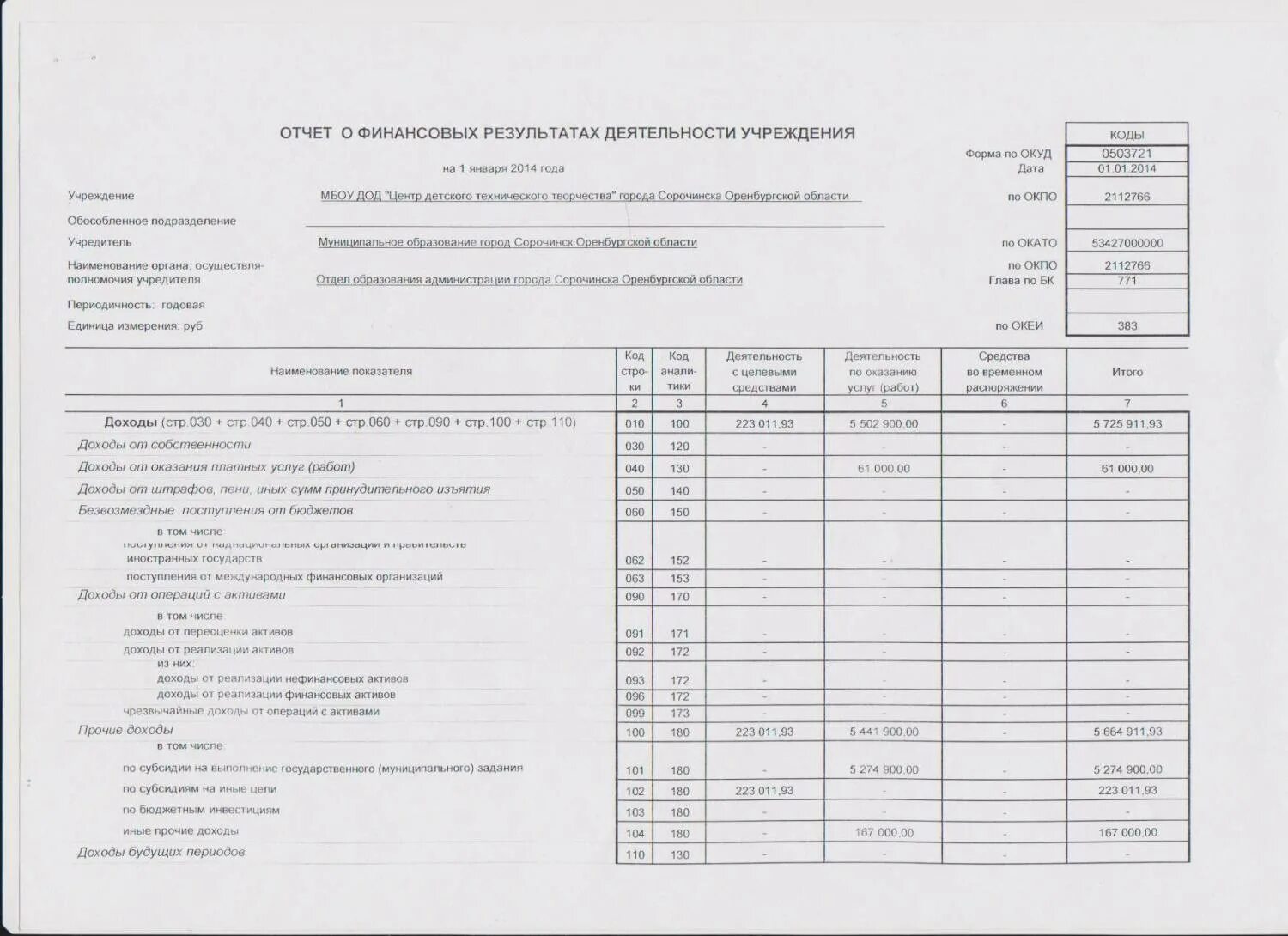 Отчет о финансовых результатах деятельности учреждения (форма 0503721). Отчёт о финансовых результатах ОКУД 0503721. Отчет о финансовых результатах 2021. Отчет о финансовой деятельности учреждения.