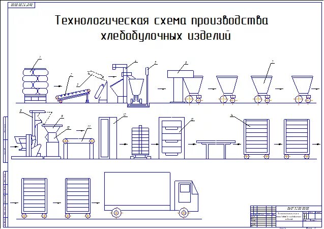 Технологические схемы производства изделий. Технологическая схема производства хлебобулочных изделий. машинно аппаратурная схема производства пирожков. машинно-аппаратная схема производства хлеба.