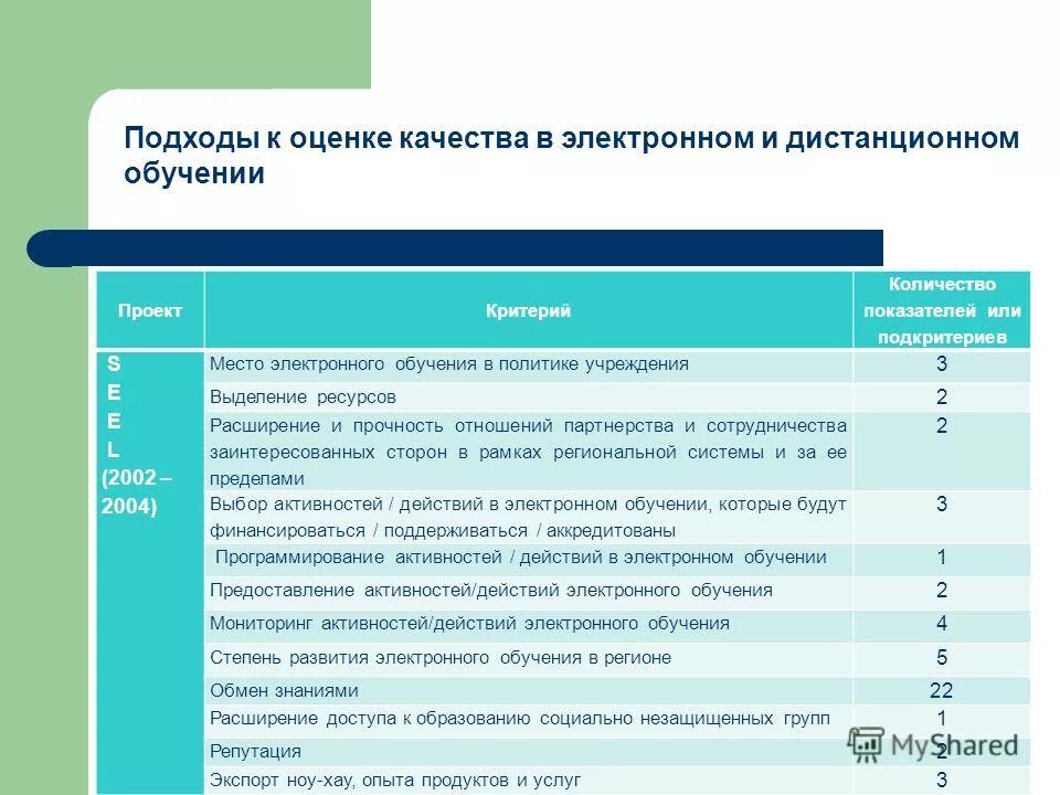 Критерии оценки образовательных программ. Критерии дистанционного обучения. критерии оценивания в дистанционном обучении. критерии оценки обучения. критерии оценки качества преподавания.