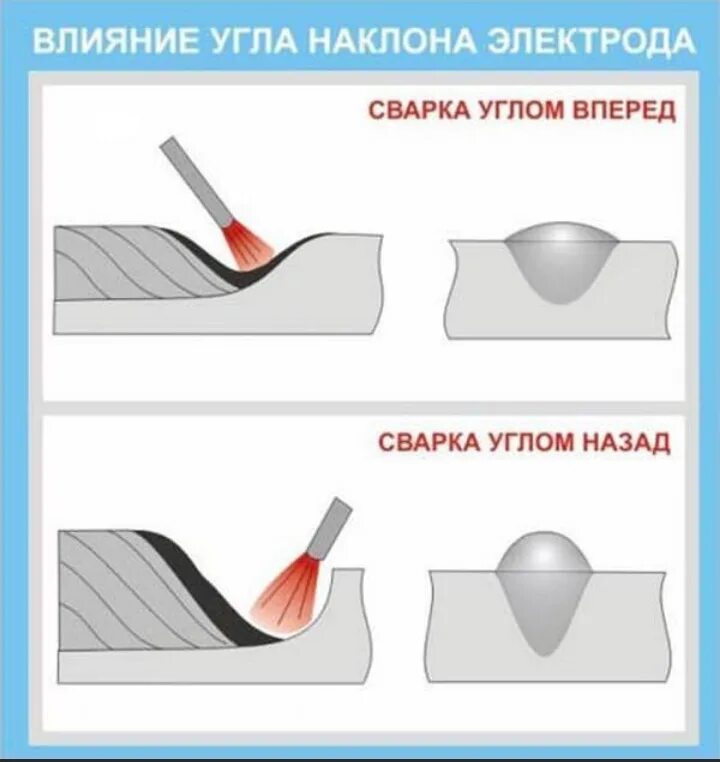 Как вести полуавтомат при сварке. Сварка углом вперед и углом назад электродом. сварка полуавтоматом углом вперед и углом назад. как варить угол электродом. сварка электродом угол наклона.