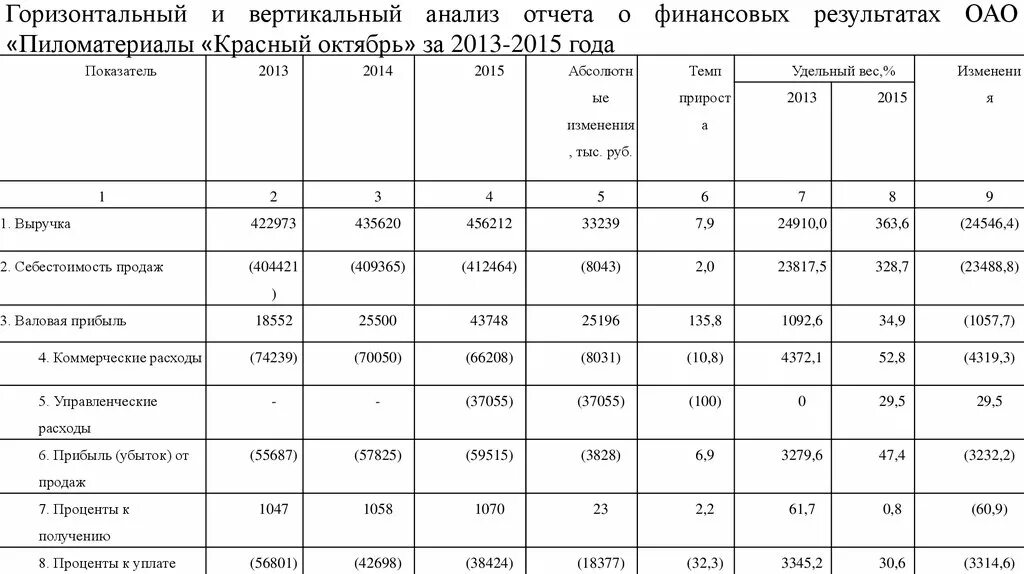 Анализ сравнения показателей. Анализ финансовой отчетности по годам. Финансовый анализ книга. Вертикальный анализ отчета о финансовых результатах. Финансовая отчетность книга.