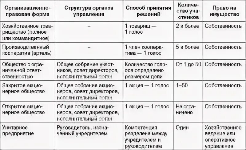 Составьте сравнительную характеристику предпринимательской деятельности заполнив таблицу