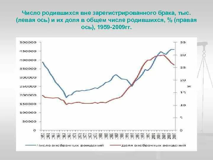 Рожден вне брака. Число родившихся вне брака в России. Статистика детей рожденных вне брака. Родит вне брака.