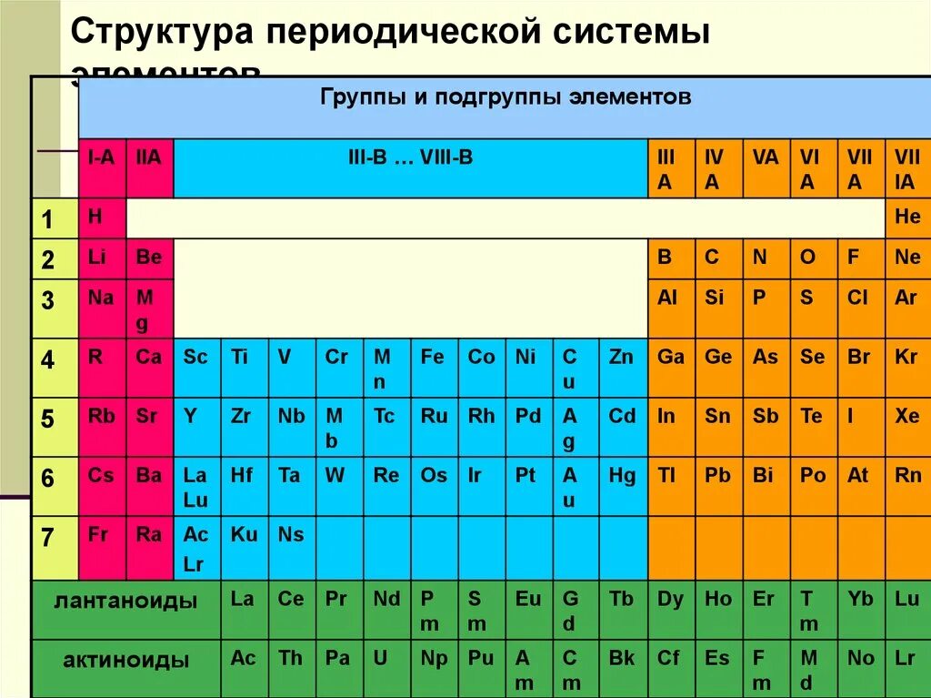 Группы и подгруппы периодической системы. Группы и подгруппы химических элементов. Группы элементов в периодической системе. Группа Подгруппа.