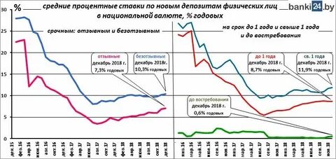 Вклады в национальной валюте