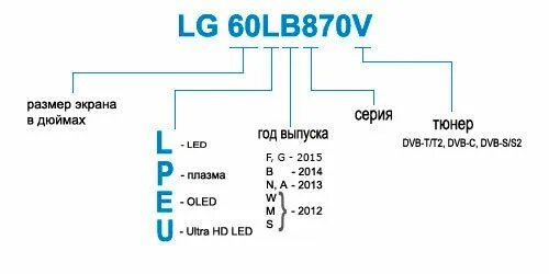 Расшифровка моделей телевизоров LG 2021. Расшифровка моделей телевизоров LG 2022. Расшифровка маркировки телевизоров LG. Расшифровка моделей телевизоров LG 2020. Расшифровка телевизоров lg