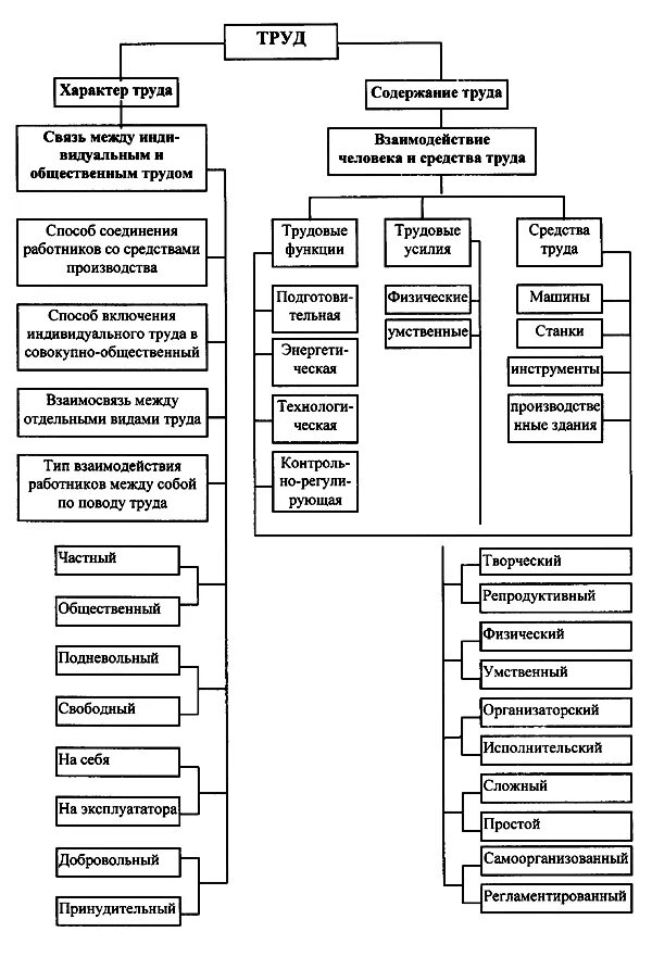 Труд и трудовые отношения схема. Социология труда схема. Функции трудового труда схема. Экономика и социология труда.
