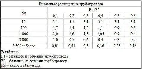 Расширение трубы