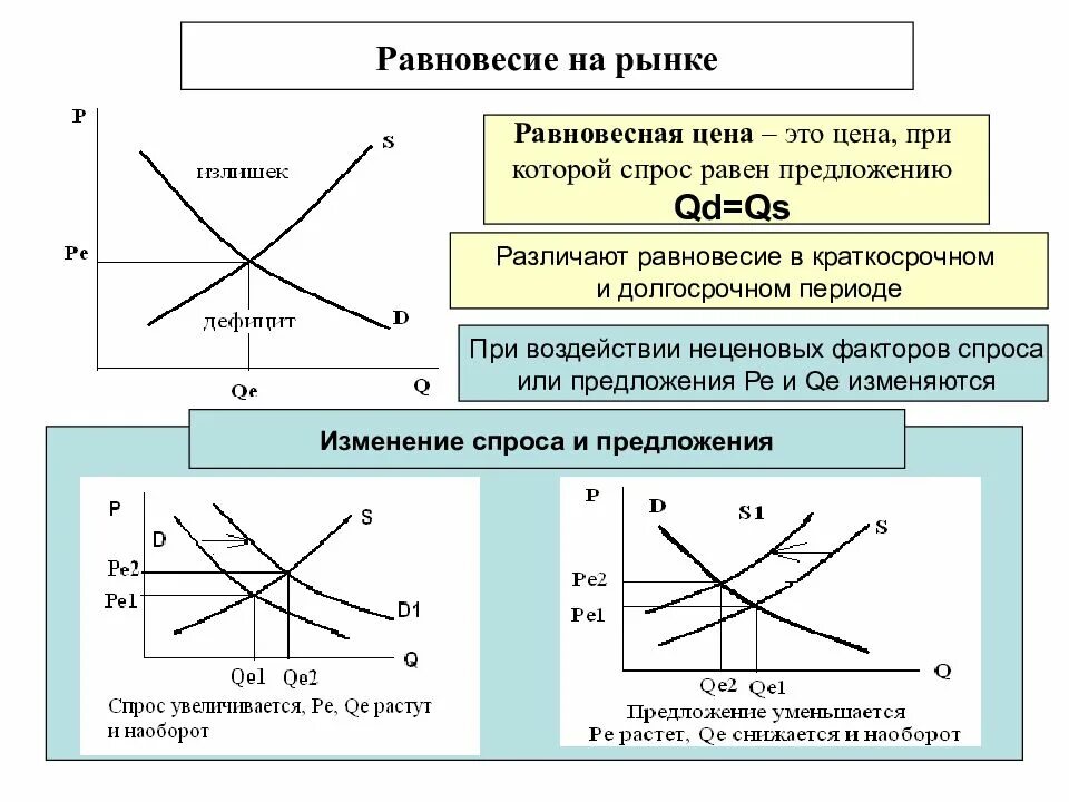 Изменение равновесия. Схема спроса и предложения. Равновесие спроса и предложения на рынке. График рыночного равновесия спроса и предложения. Спрос предложение и рыночное равновесие.