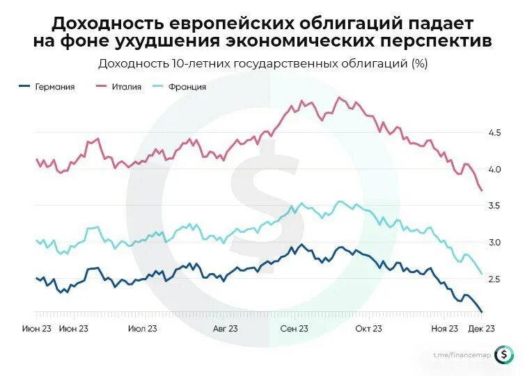 падение облигаций. доходность на рынке ценных бумаг. облигации москвы доходность. облигации снизились. изменение цены ценной бумаги на бирже.