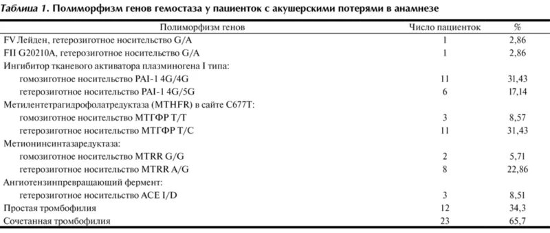 Вариант полиморфизма в гетерозиготной форме что это. Вариант полиморфизма в гетерозиготной форме что это