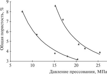 Давление прессования