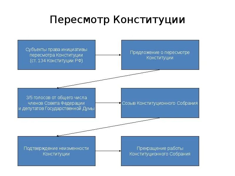 Этапы процесса пересмотра Конституции глава 9. Этапы порядка пересмотра Конституции России. Порядок изменения Конституции РФ схема. Схема принятия поправок в Конституцию. Пересмотр главы 1 2 9 конституции