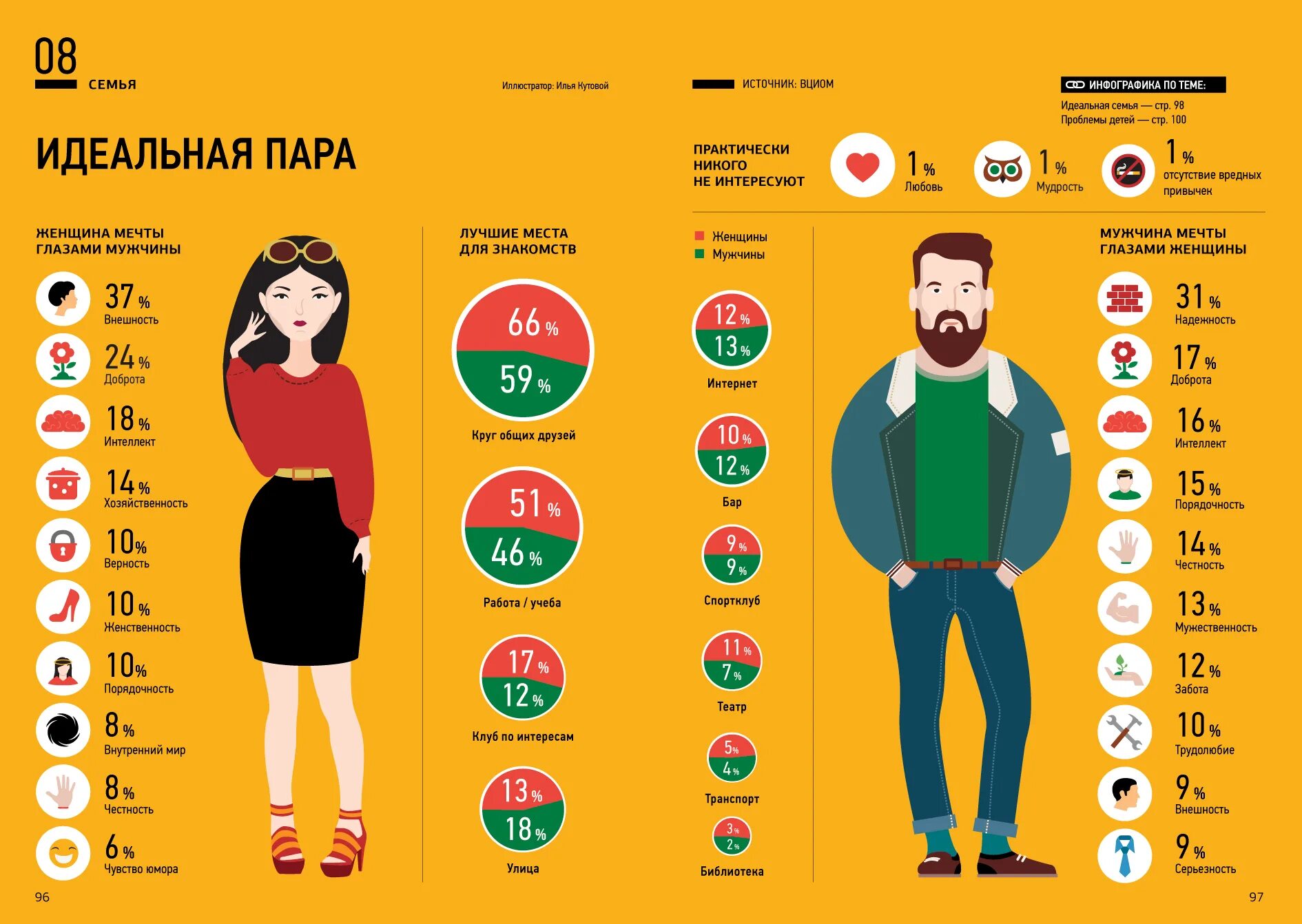 Возраста нужно в первую. Инфографика мужчина и женщина. Мужчина инфографика. Качества мужчины и женщины. Инфографика любовь.
