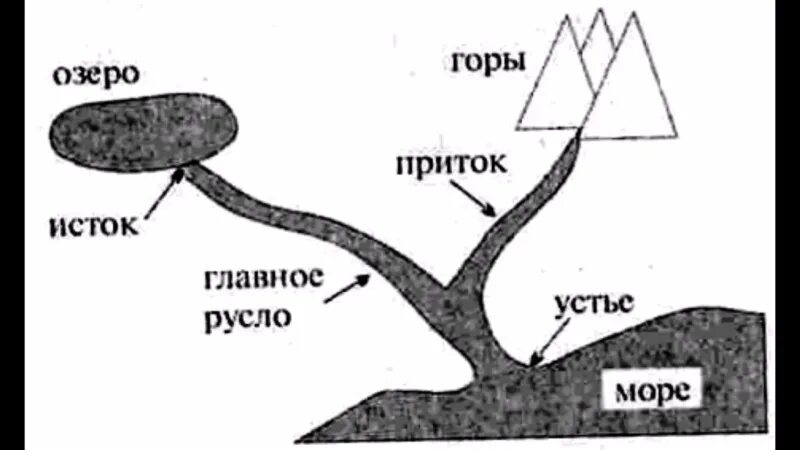 Притоки 6 класс. Река исток русло схема. строение реки схема 6 класс. схема образования реки. начертите схему речной системы волги.
