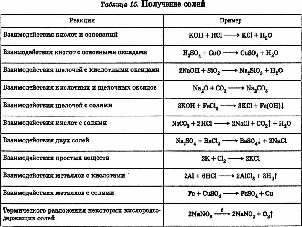 Способы получения солей схема. Основные способы получения солей химия 8 класс. Химические свойства солей реакции 8 класс. Химический свойства соли таблица 8 класс химия.