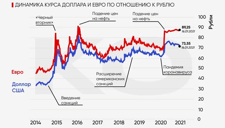 Курс евро после выборов