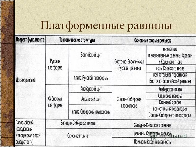 Равнина русская западно сибирская таблица тектоническое. Платформенные равнины таблица. Формы рельефа названия и структуры. Форма рельефа тектоническая структура. Русская равнина тектоническая структура.