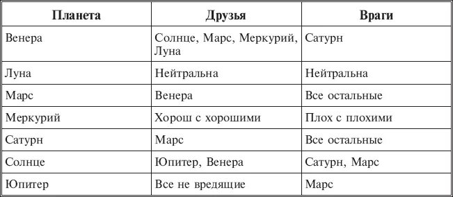 Самые добрые и злые знаки зодиака. Самых злых знаков зодиака. Враги знаков зодиака. Злейшие враги знаков зодиака. Твой злейший враг по знаку зодиака.