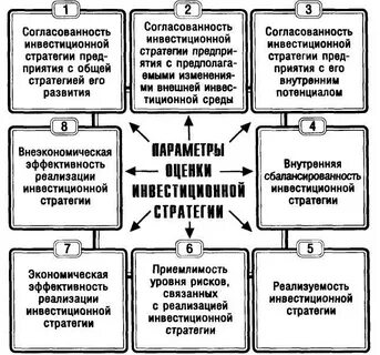 Эффективность стратегии развития