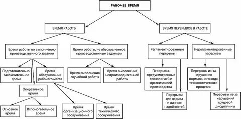 Замер времени затрат