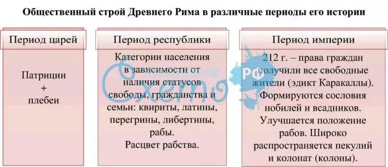 Государственный строй рима древнейшего периода. Государственный Строй древнего Рима таблица. Общественный Строй древнего Рима. Общественный Строй в древнем Риме. Общественный и гос Строй древнего Рима в период Республики.