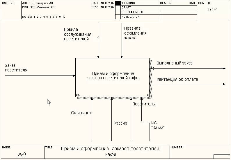 Idef0 диаграмма кафе. Функциональная модель idef0 поликлиники. Контекстная диаграмма idef0 кафе. Модели бизнес процессов  idef0 ресторан.