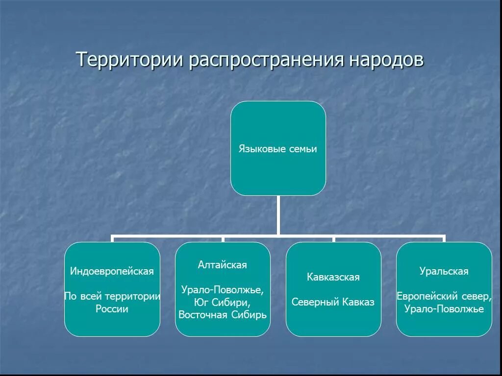 Языковые семьи восточной сибири. Языковые семьи народов Сибири. Языковая семья народы Сибири. Языковая семья России таблица. Языковые семьи языковые группы народы Сибири таблица.